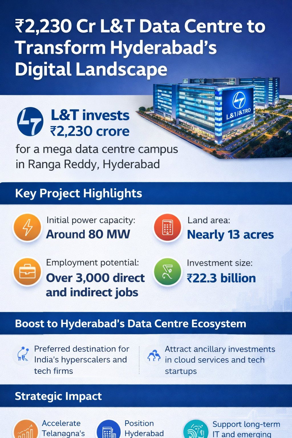 2,230 Cr L&T Data Centre to Transform Hyderabad’s Ranga Reddy district ...