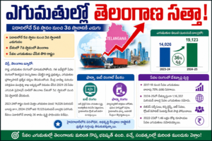 Telangana Records Massive Growth in Exports